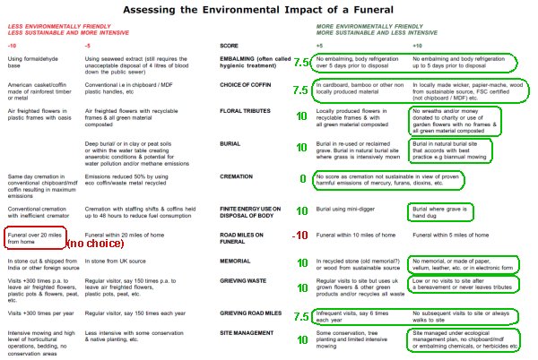 Assessing the environmental impact of a funeral (CFR preferences, small image)